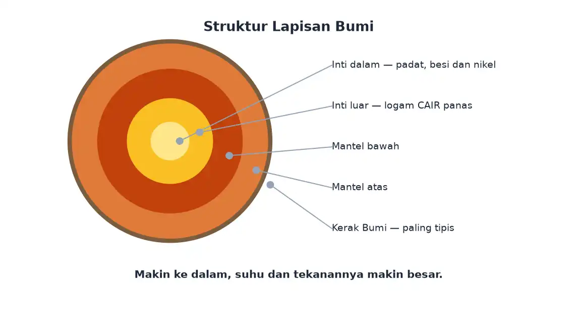 Penampang Bumi dengan lapisan kerak mantel inti luar dan inti dalam