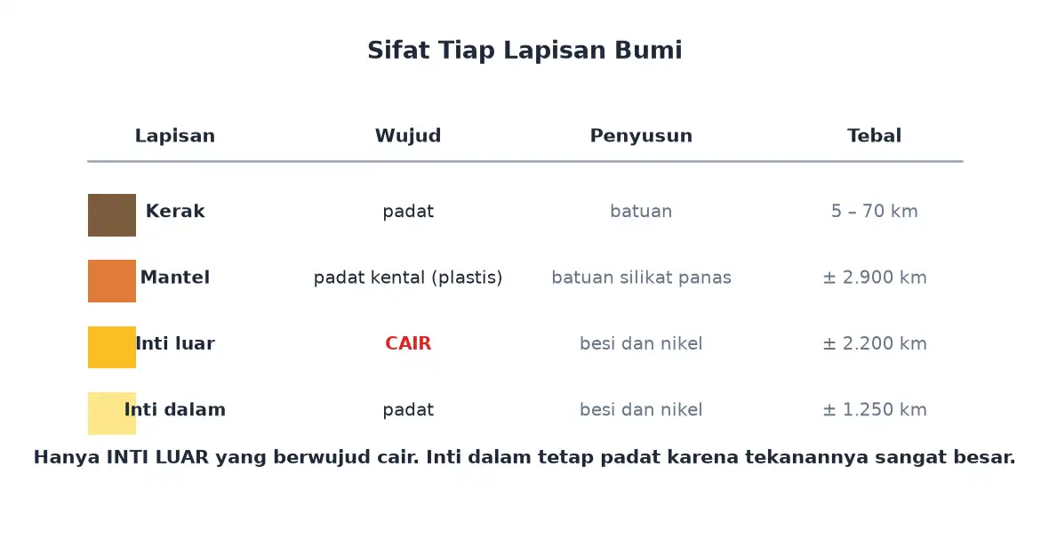 Tabel wujud penyusun dan ketebalan tiap lapisan Bumi