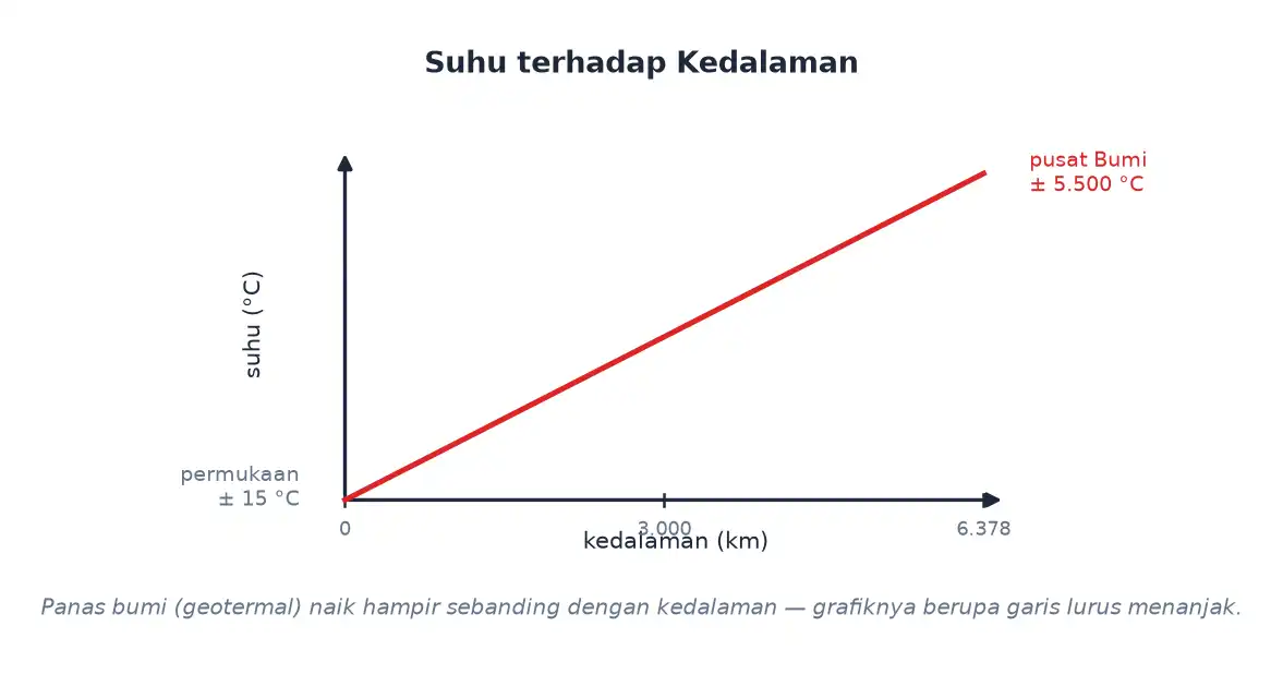 Grafik garis lurus menanjak yang menunjukkan suhu naik seiring kedalaman