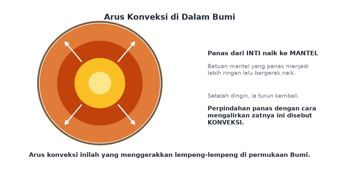 Arus konveksi membawa panas dari inti Bumi menuju mantel