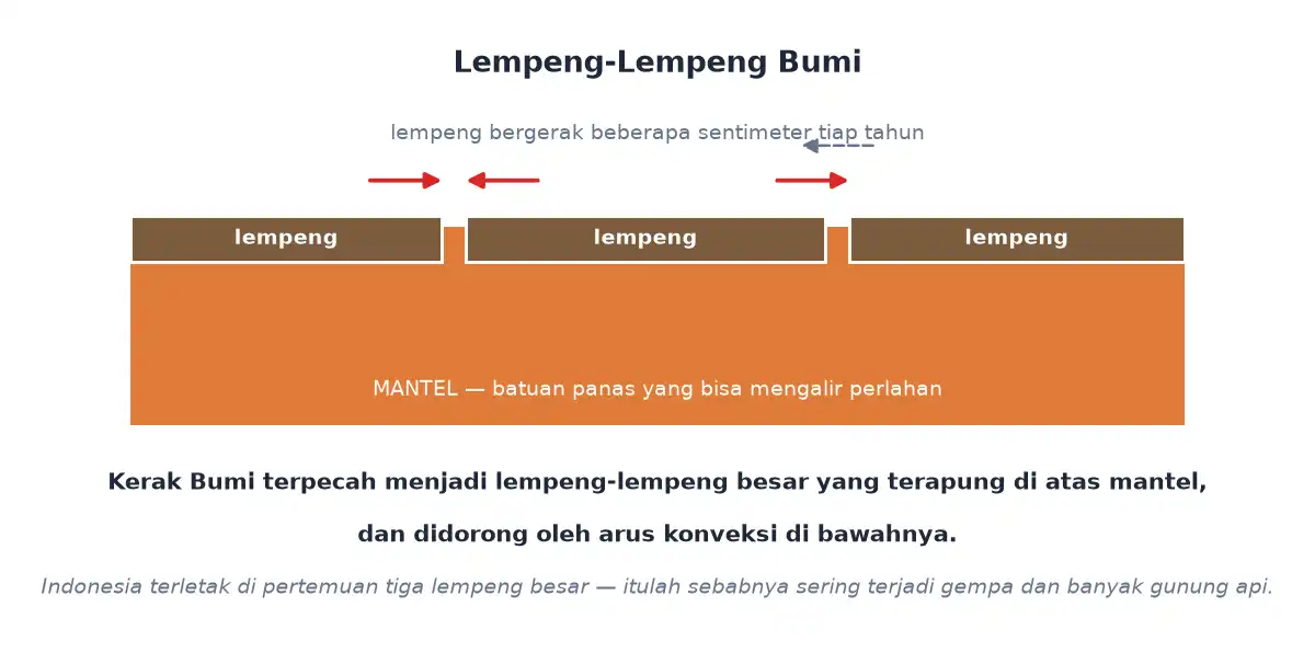 Kerak bumi terpecah menjadi lempeng-lempeng yang bergerak di atas mantel