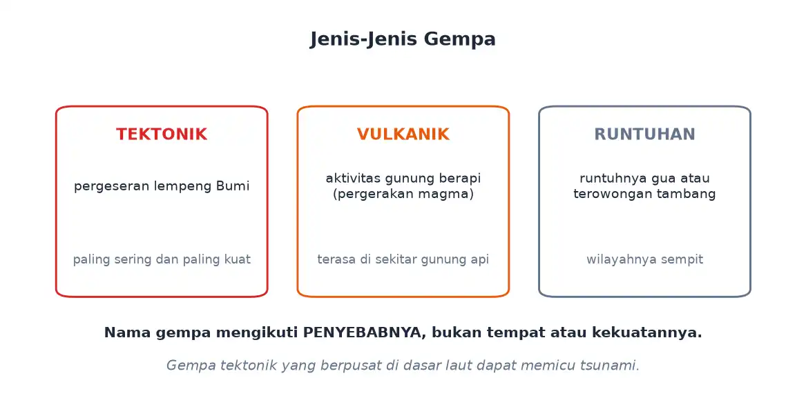 Gempa tektonik vulkanik dan runtuhan beserta penyebabnya