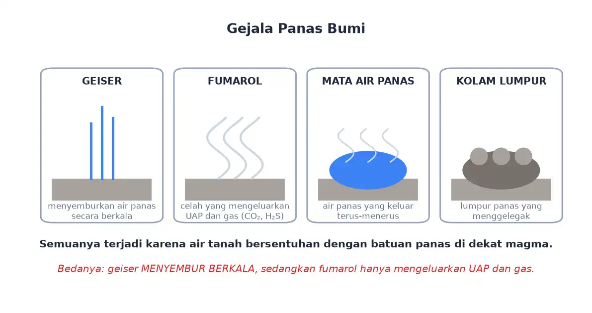 Geiser fumarol mata air panas dan kolam lumpur sebagai gejala panas bumi