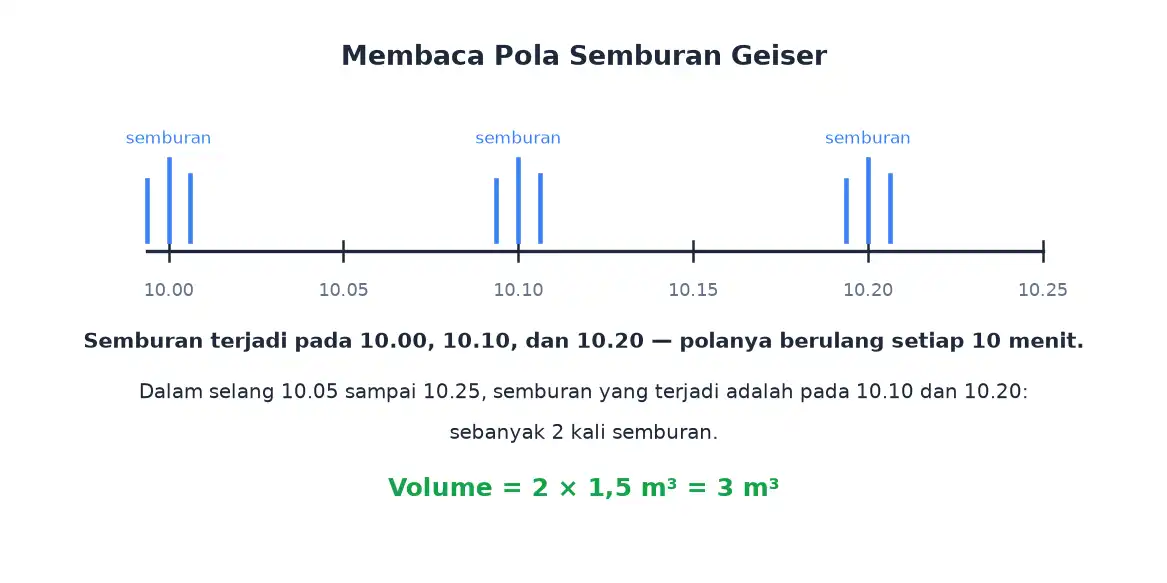 Garis waktu semburan geiser tiap sepuluh menit dan perhitungan volume airnya