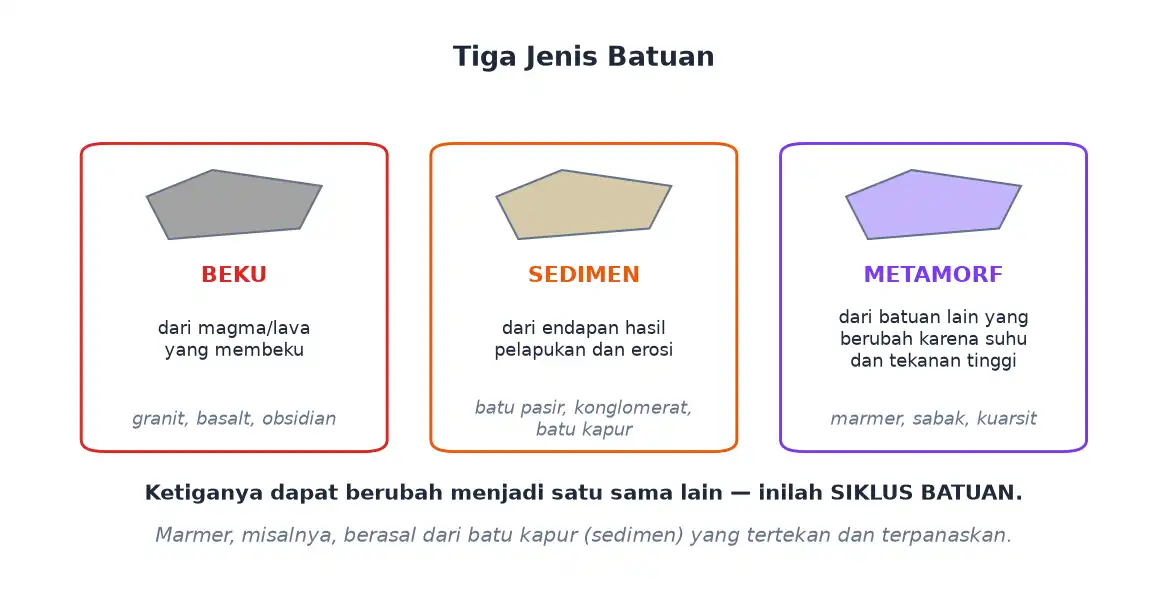 Batuan beku sedimen dan metamorf beserta contohnya