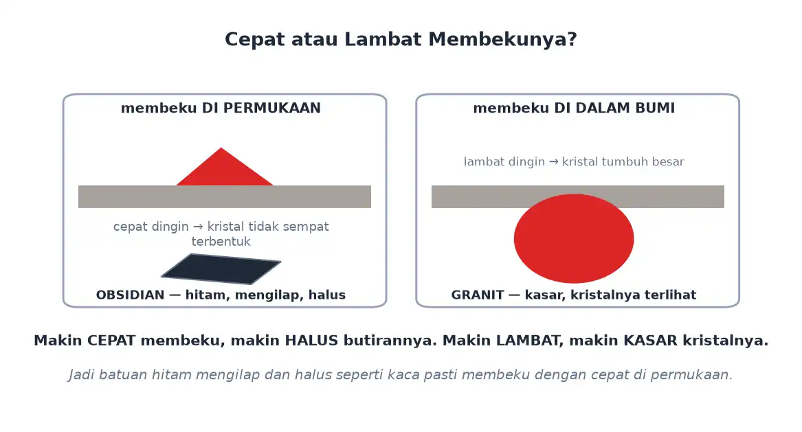 Obsidian membeku cepat di permukaan sedangkan granit membeku lambat di dalam bumi