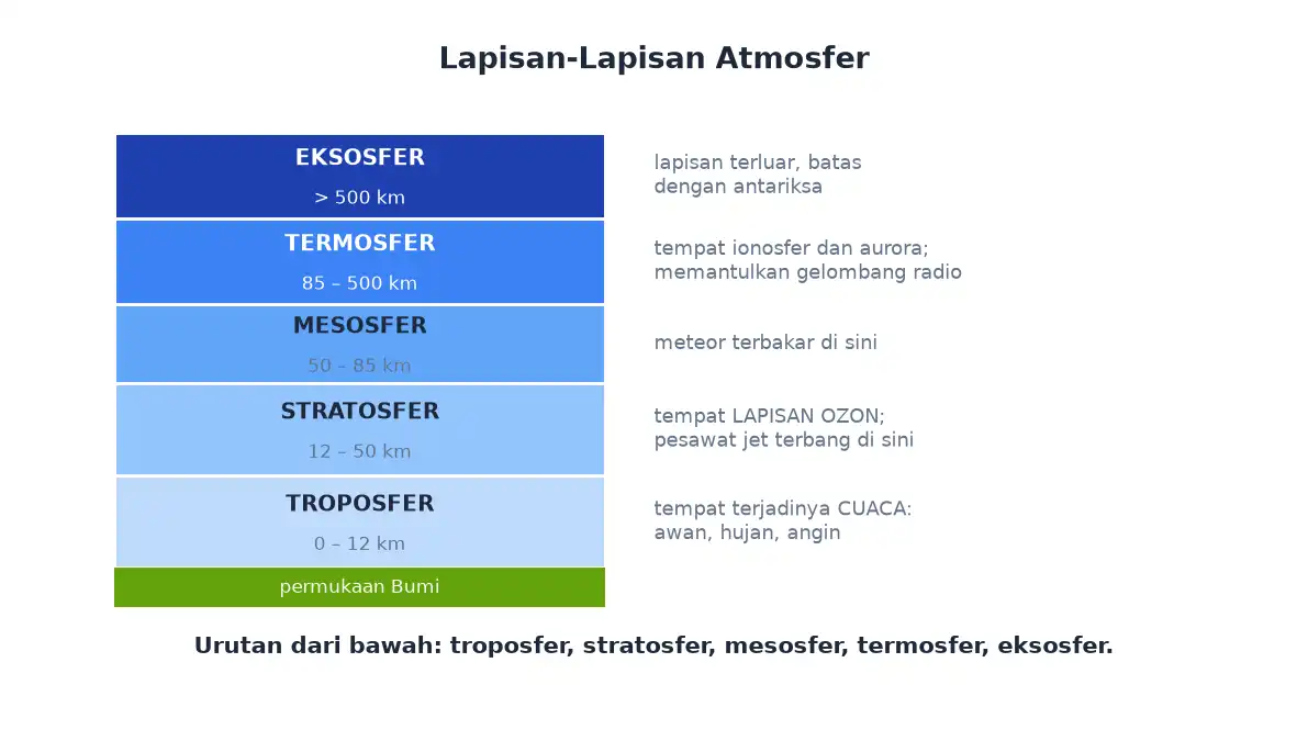 Lima lapisan atmosfer troposfer stratosfer mesosfer termosfer dan eksosfer