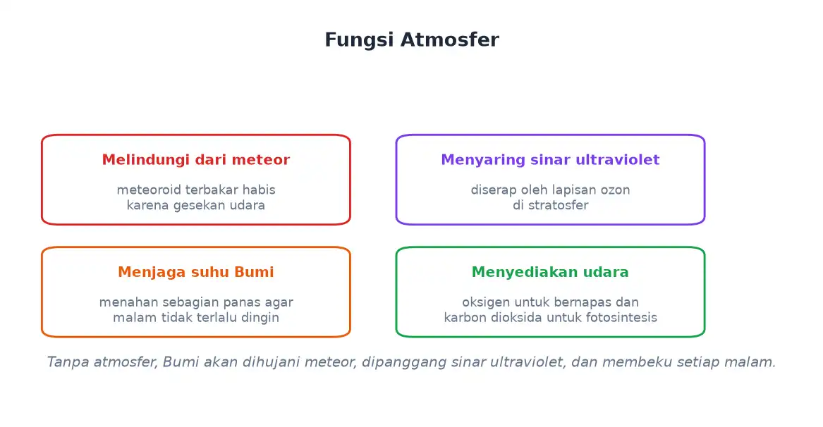 Empat fungsi atmosfer melindungi dari meteor menyaring ultraviolet menjaga suhu dan menyediakan udara
