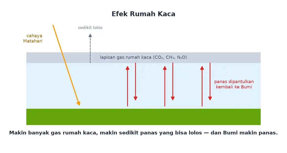 Gas rumah kaca menahan panas bumi sehingga suhu permukaan meningkat