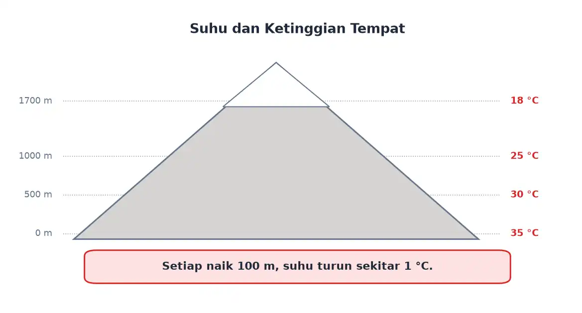 Suhu udara turun satu derajat setiap kenaikan seratus meter
