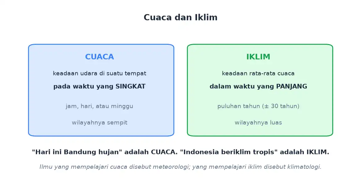 Perbedaan cuaca dan iklim dari segi waktu dan luas wilayah