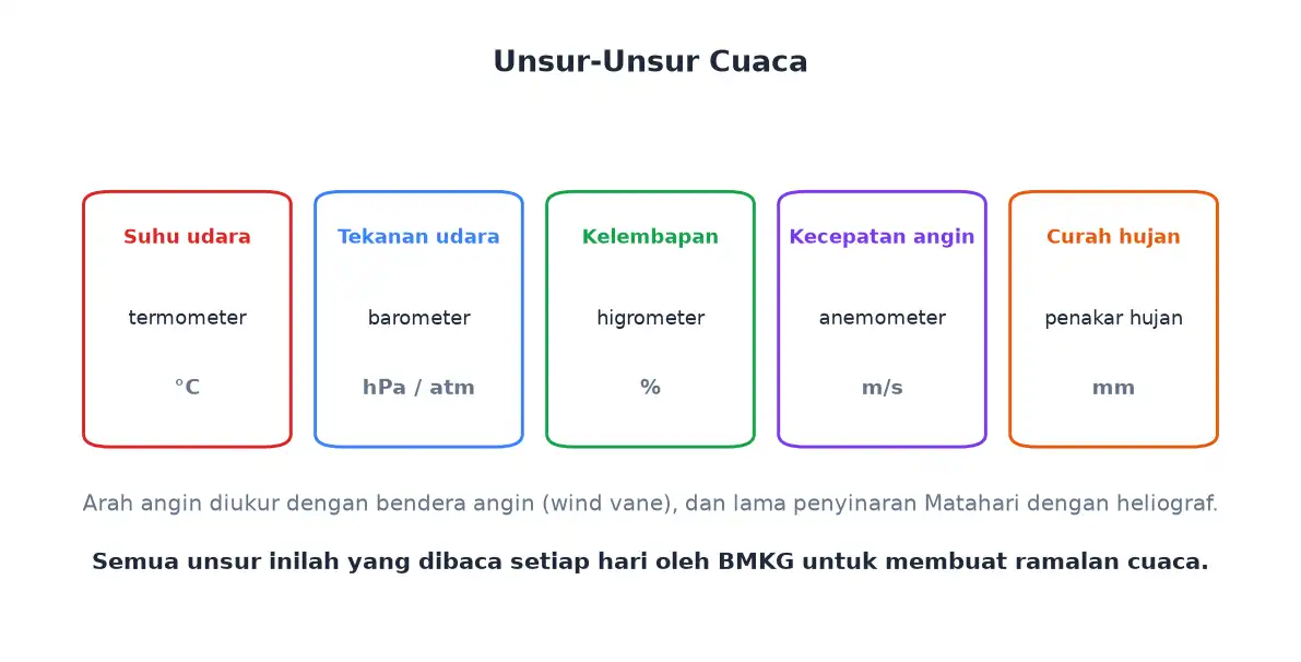 Unsur cuaca suhu tekanan kelembapan angin dan curah hujan beserta alat ukurnya