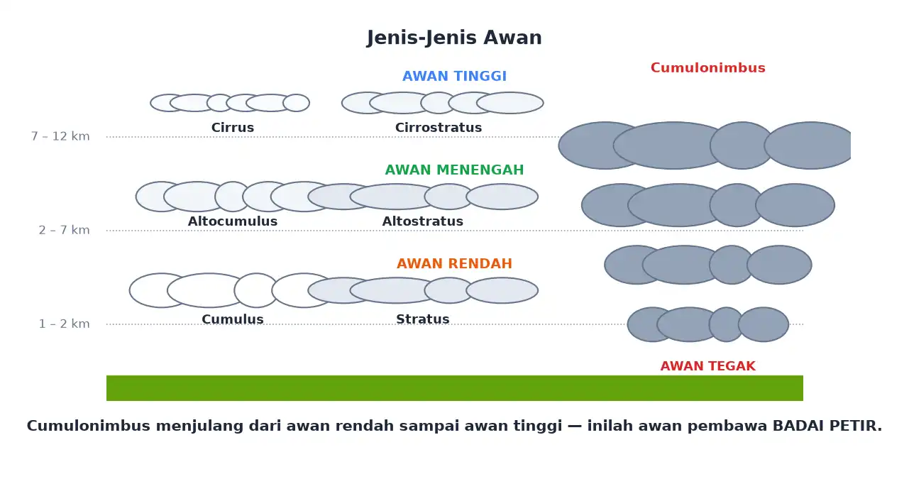 Pengelompokan awan rendah menengah tinggi dan awan tegak berdasarkan ketinggiannya