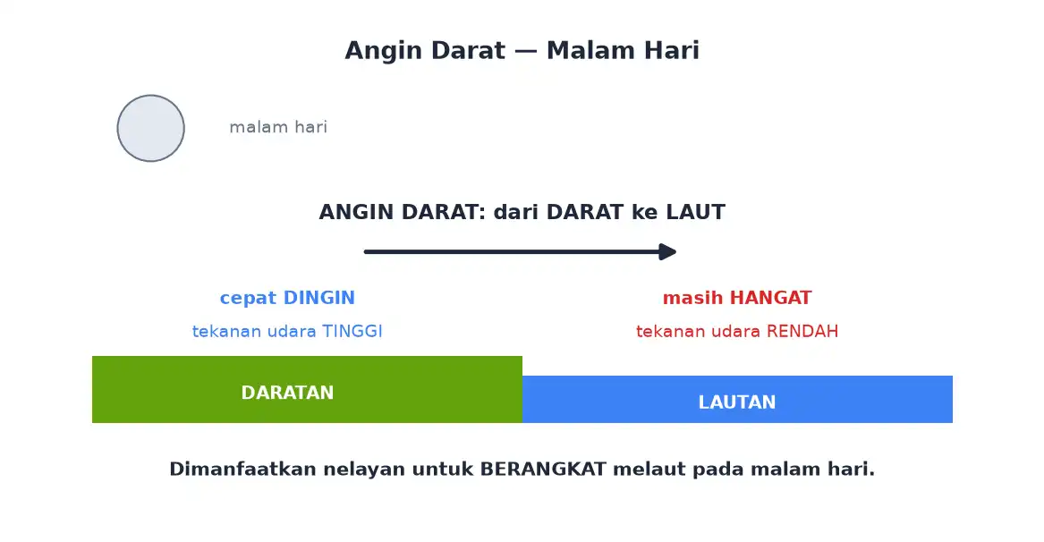 Angin darat bertiup dari darat ke laut pada malam hari