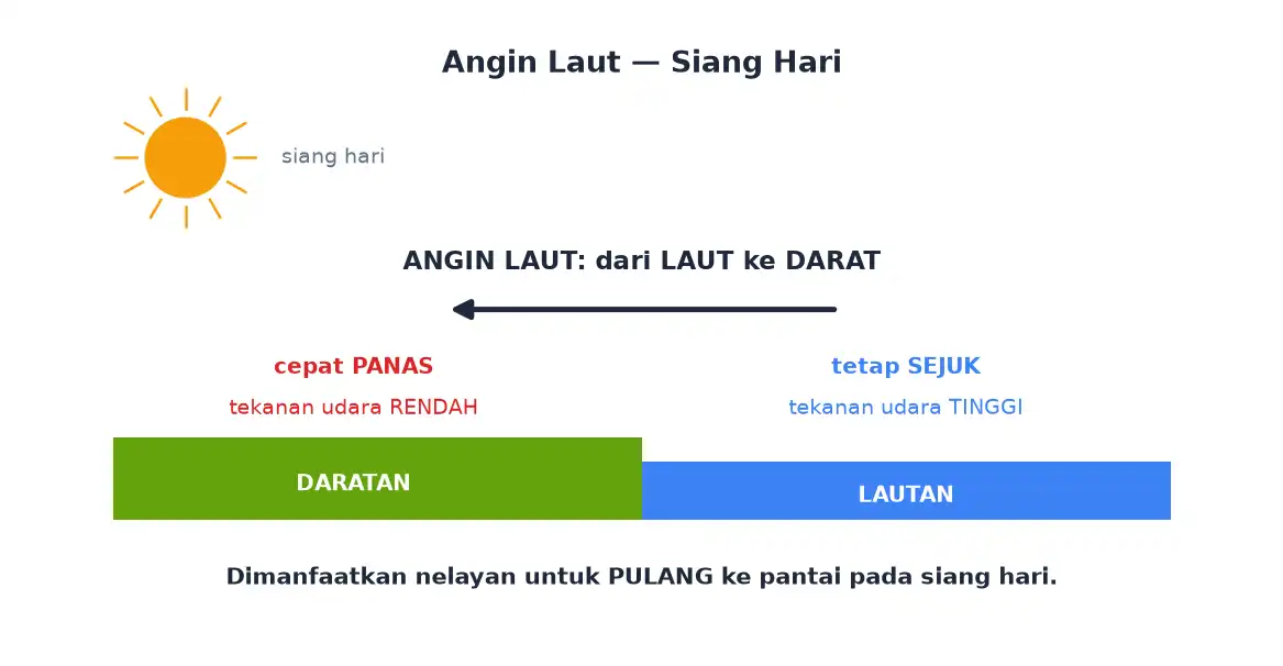 Angin laut bertiup dari laut ke darat pada siang hari