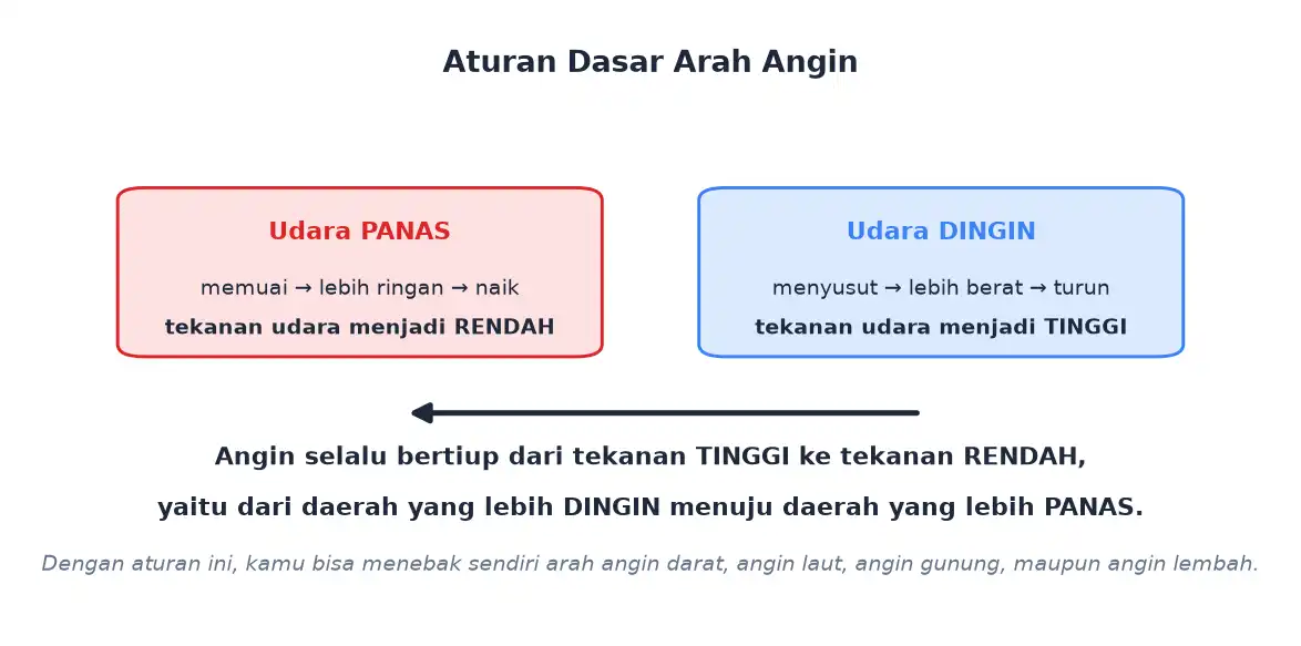 Udara panas bertekanan rendah dan udara dingin bertekanan tinggi menentukan arah angin