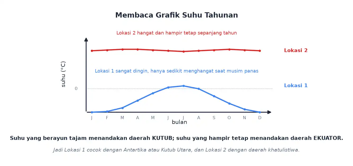 Grafik suhu tahunan daerah kutub yang berayun tajam dan daerah ekuator yang hampir tetap