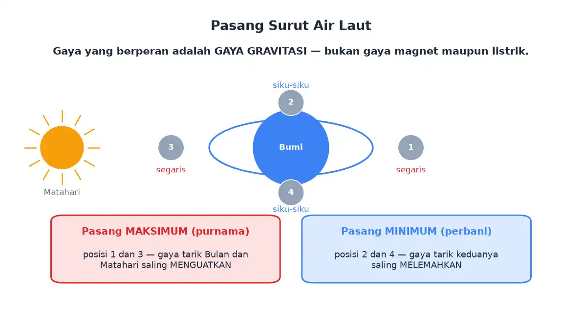Empat posisi bulan yang menentukan pasang maksimum dan pasang minimum