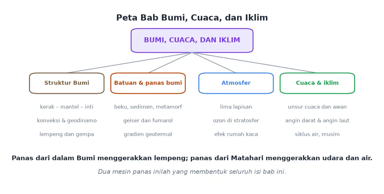 Peta ringkasan bab struktur bumi batuan atmosfer serta cuaca dan iklim
