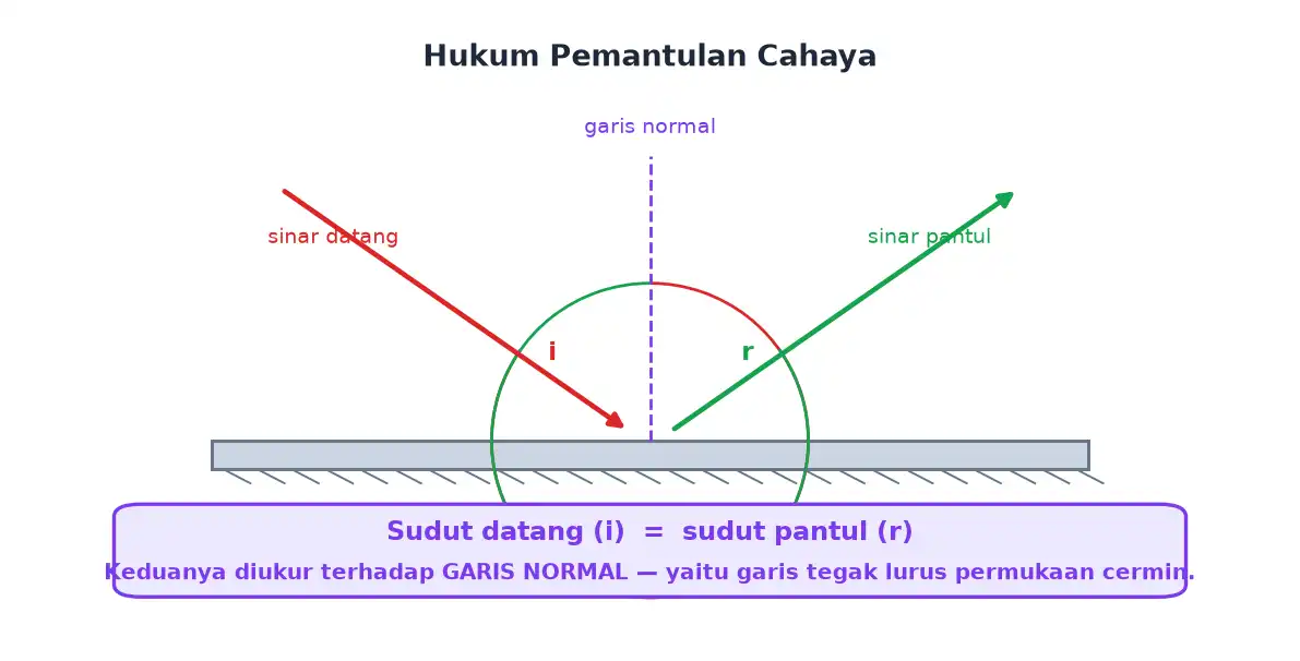 Sinar datang dan sinar pantul membentuk sudut sama besar terhadap garis normal