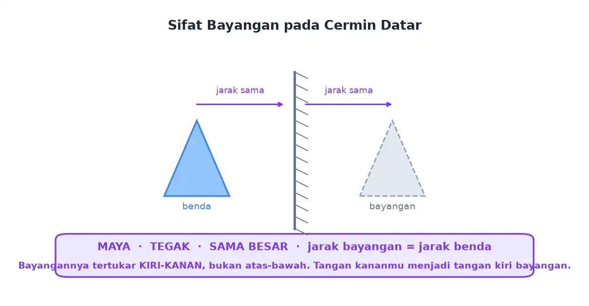 Benda dan bayangannya pada cermin datar dengan jarak yang sama