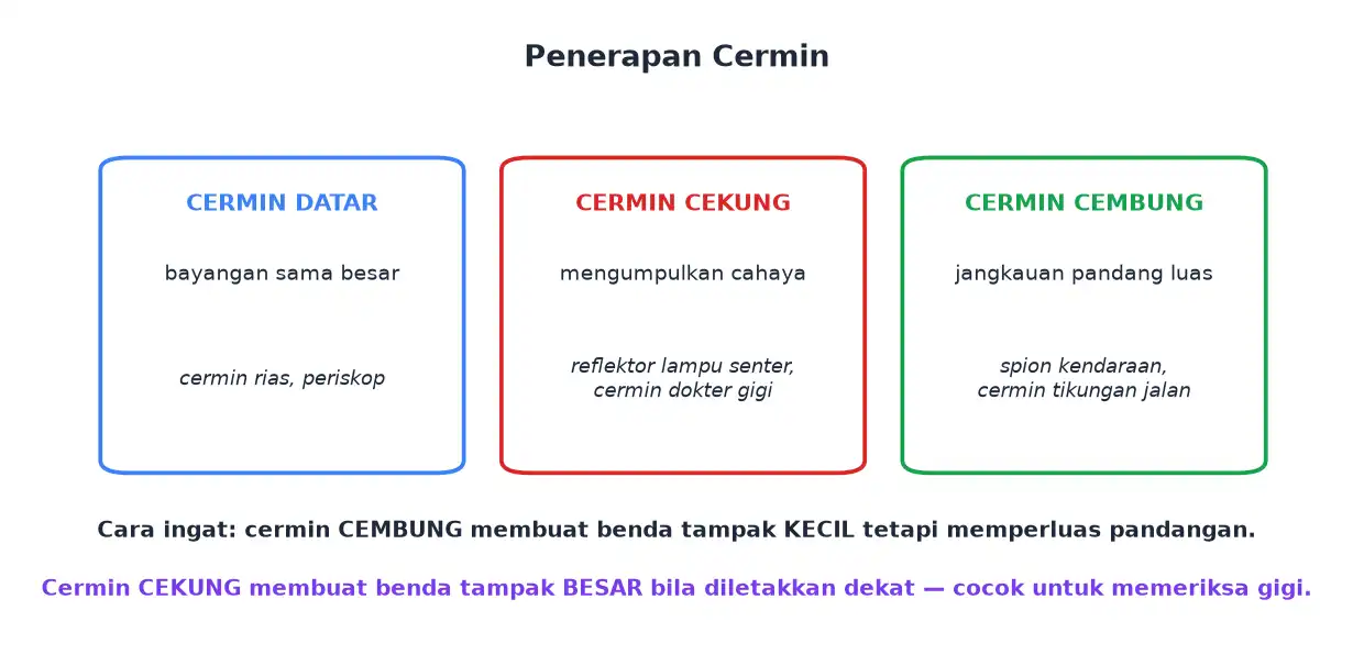 Penerapan cermin datar cermin cekung dan cermin cembung dalam kehidupan sehari-hari