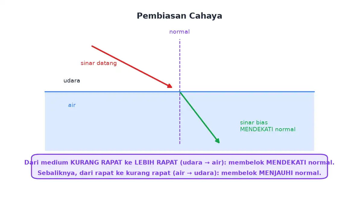 Sinar dari udara masuk ke air membelok mendekati garis normal