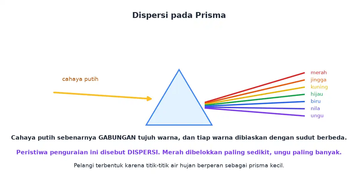 Cahaya putih diuraikan prisma menjadi tujuh warna pelangi