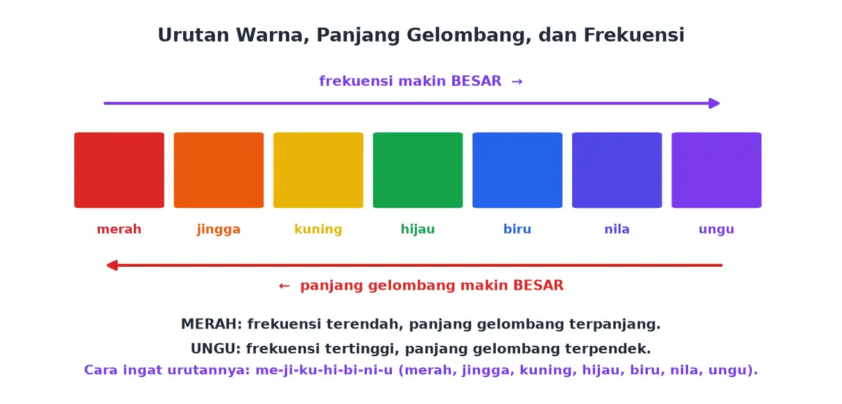Urutan tujuh warna dengan arah kenaikan frekuensi dan panjang gelombang