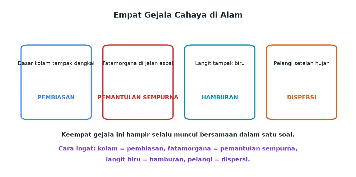 Empat gejala cahaya yaitu dasar kolam dangkal fatamorgana langit biru dan pelangi