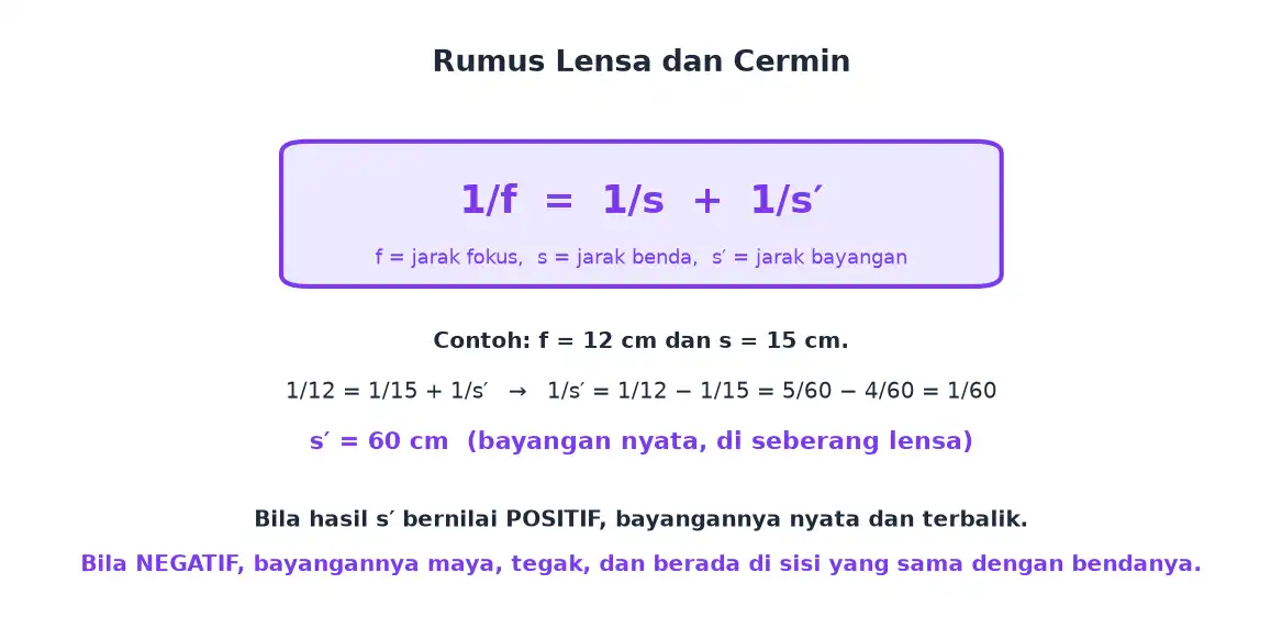 Diagram jarak benda jarak bayangan dan jarak fokus pada lensa cembung