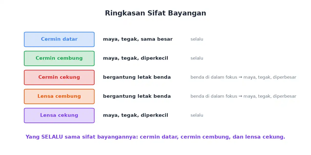 Ringkasan sifat bayangan pada cermin datar cermin cekung cermin cembung lensa cembung dan lensa cekung