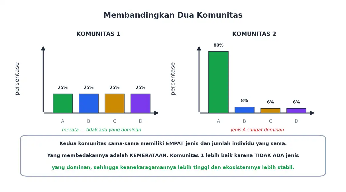 Perbandingan komunitas dengan proporsi merata dan komunitas yang didominasi satu jenis