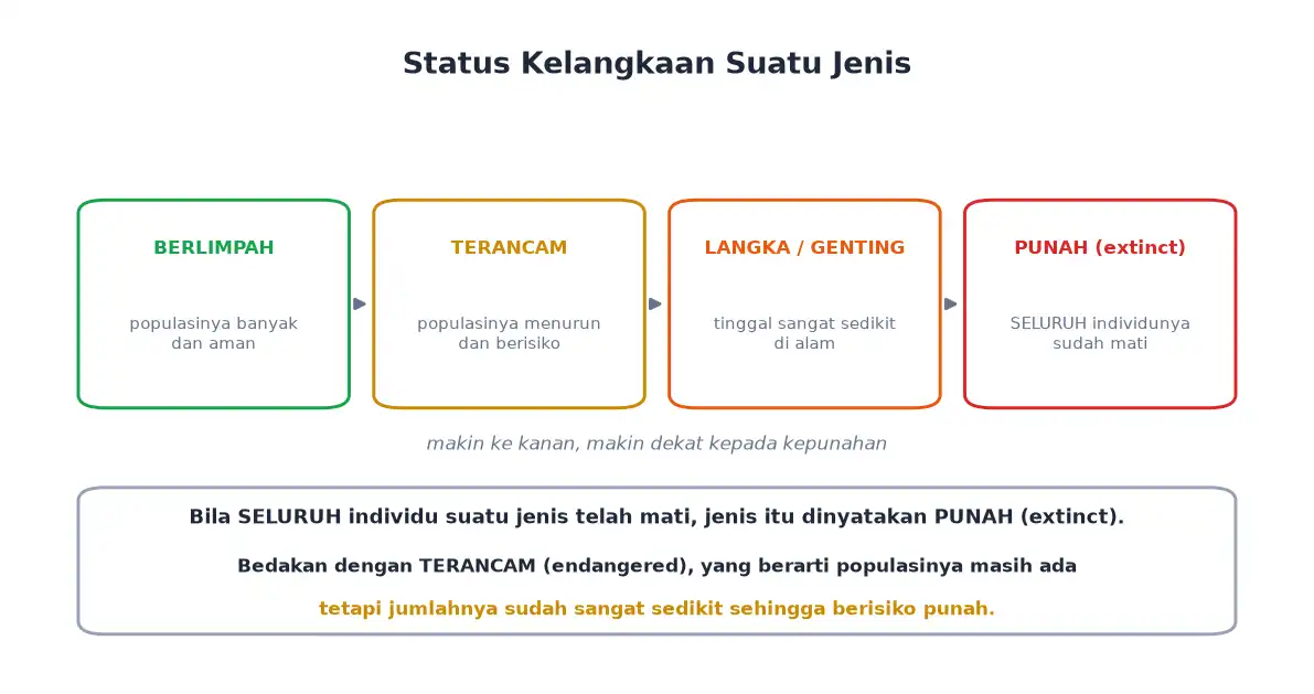 Status berlimpah terancam langka dan punah