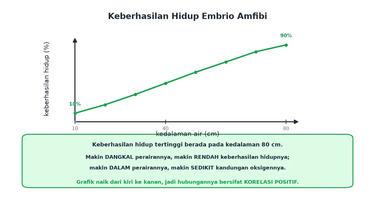 Grafik keberhasilan hidup embrio amfibi terhadap kedalaman air