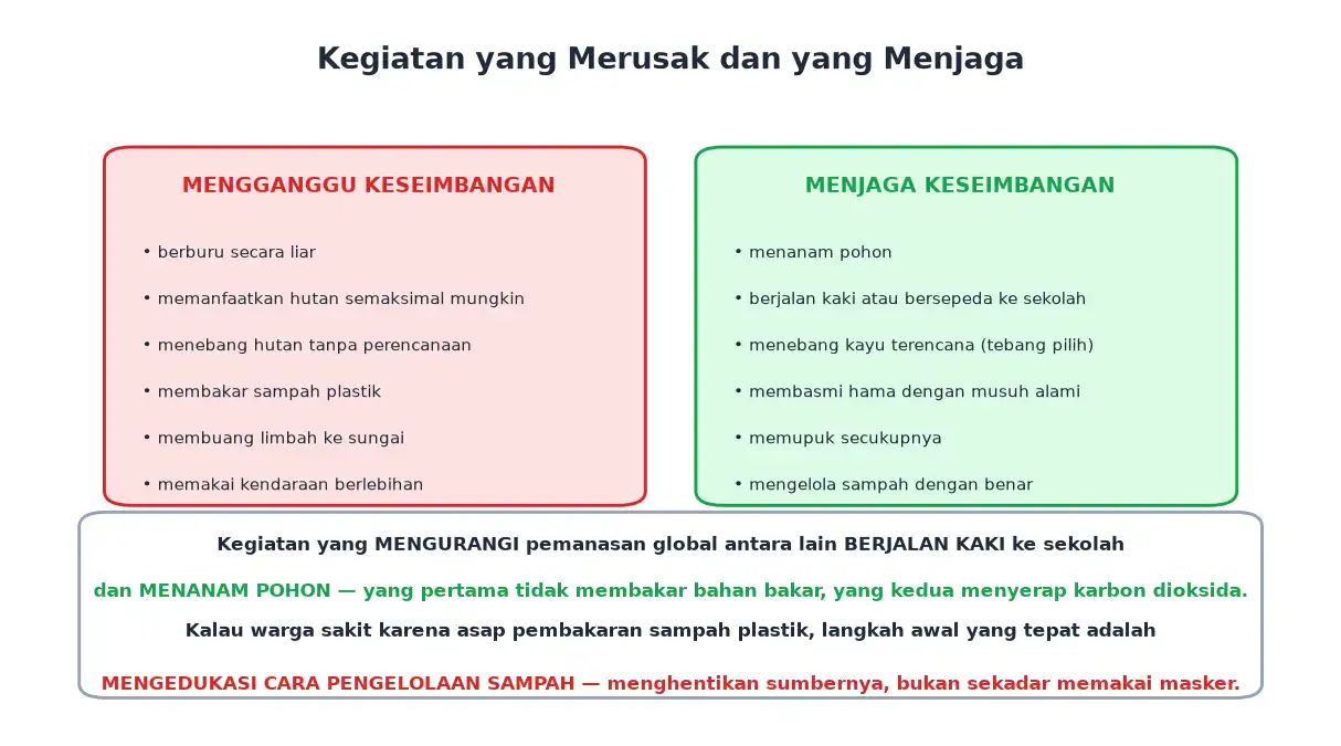 Daftar kegiatan yang mengganggu dan yang menjaga keseimbangan lingkungan
