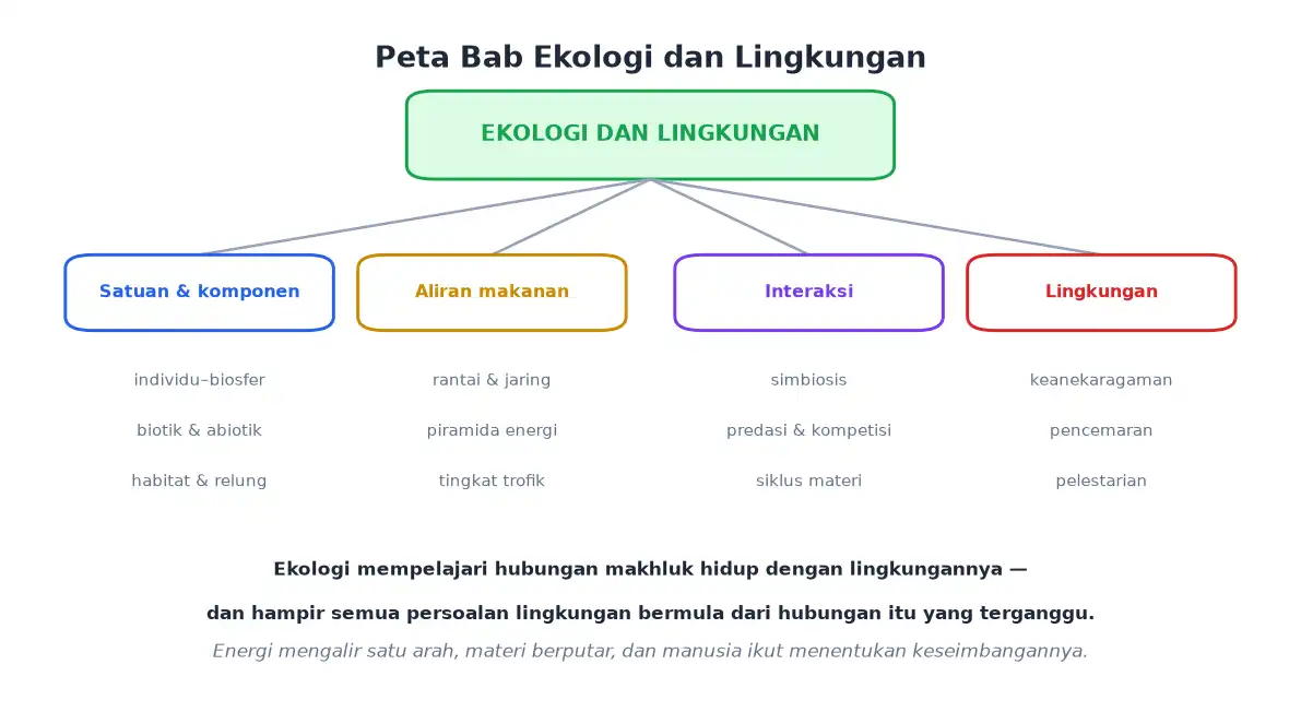 Peta bab satuan komponen aliran makanan interaksi dan lingkungan