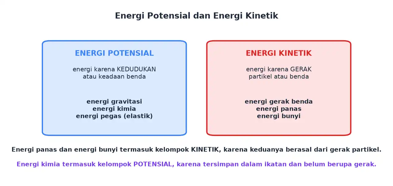 Pembagian energi menjadi kelompok potensial dan kelompok kinetik beserta anggotanya
