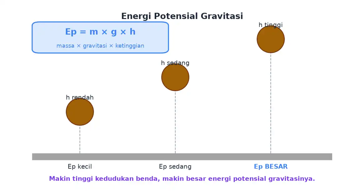 Tiga benda pada ketinggian berbeda dengan energi potensial yang makin besar