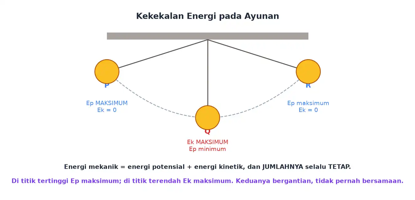 Ayunan dengan energi potensial maksimum di titik tertinggi dan energi kinetik maksimum di titik terendah