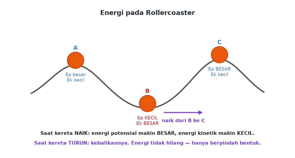 Rollercoaster dengan dua puncak dan satu lembah beserta perubahan energi di tiap titik