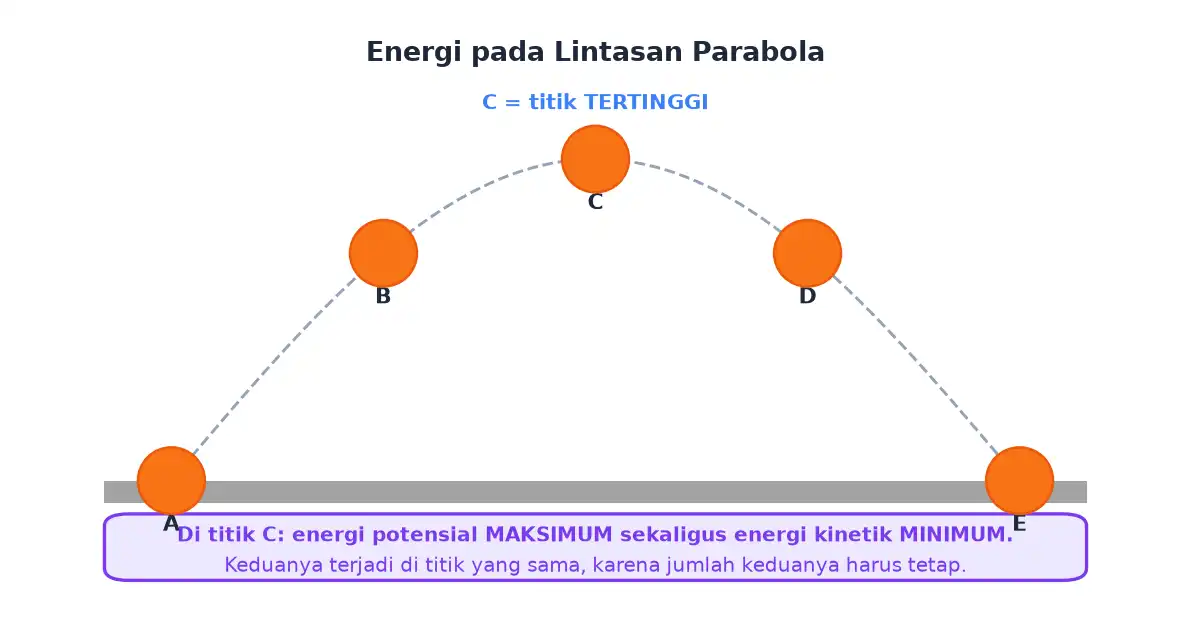 Bola ditendang membentuk lintasan parabola dengan titik tertinggi di tengah