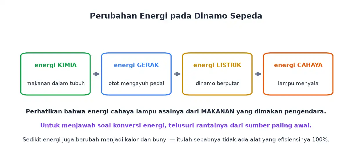 Rantai perubahan energi dari kimia makanan sampai cahaya lampu sepeda