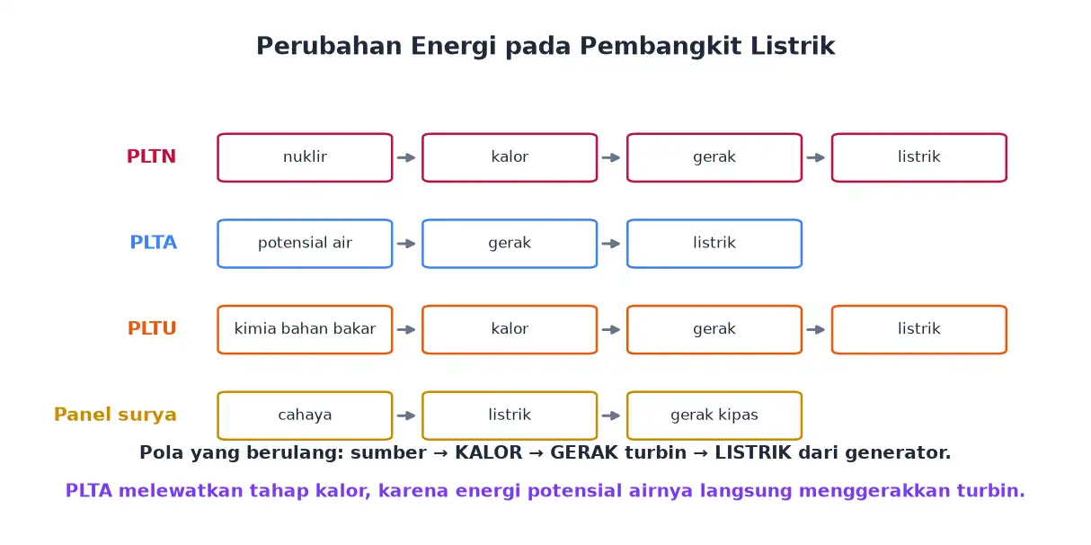 Rantai perubahan energi pada PLTN PLTA PLTU dan panel surya