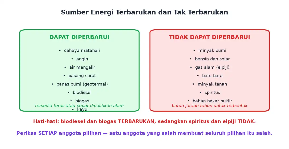Daftar sumber energi yang dapat diperbarui dan yang tidak dapat diperbarui