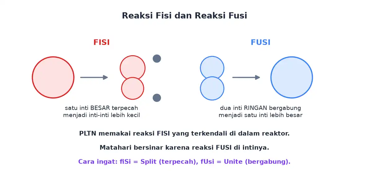 Reaksi fisi satu inti besar terpecah dan reaksi fusi dua inti ringan bergabung