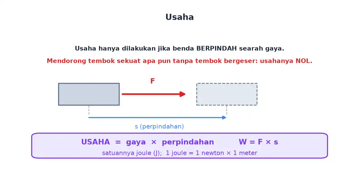 Benda didorong dengan gaya sehingga berpindah sejauh s beserta rumus usaha