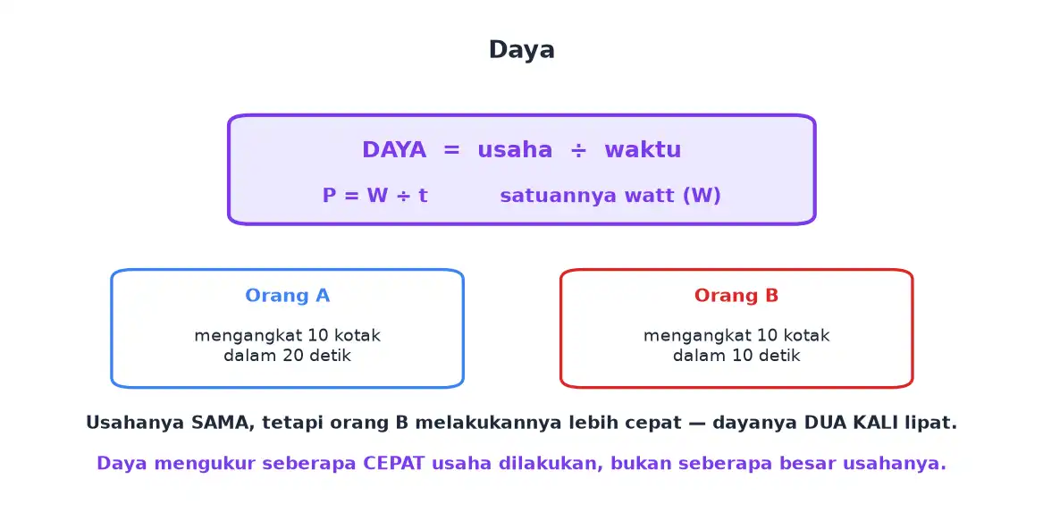 Dua orang melakukan usaha yang sama dalam waktu berbeda sehingga dayanya berbeda