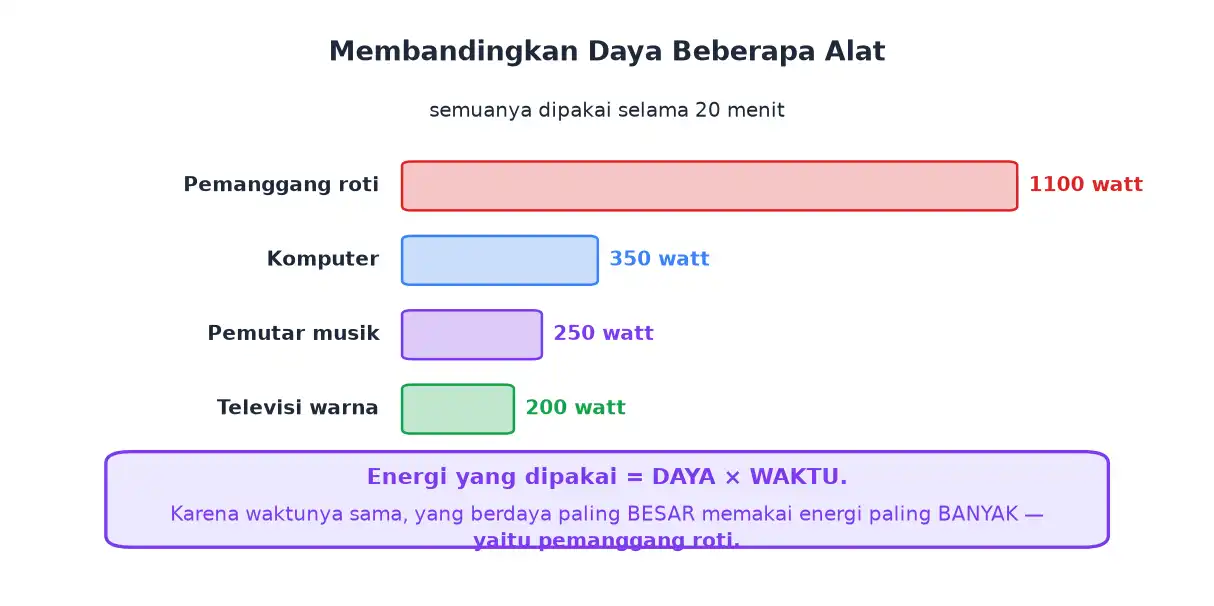 Perbandingan daya pemanggang roti komputer pemutar musik dan televisi