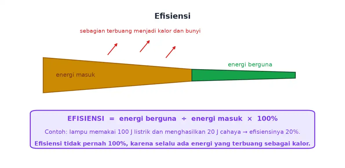 Energi masuk sebagian menjadi energi berguna dan sebagian terbuang sebagai kalor